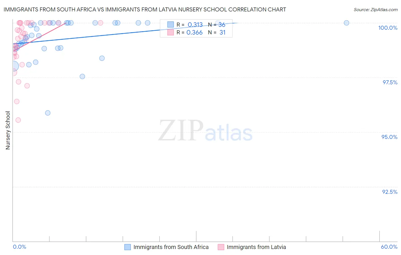 Immigrants from South Africa vs Immigrants from Latvia Nursery School