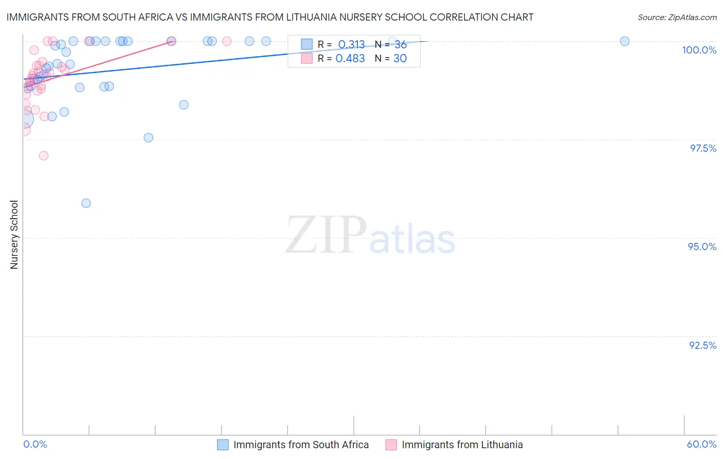 Immigrants from South Africa vs Immigrants from Lithuania Nursery School