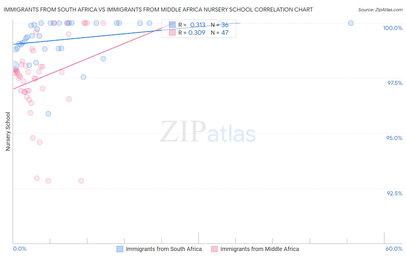 Immigrants from South Africa vs Immigrants from Middle Africa Nursery School