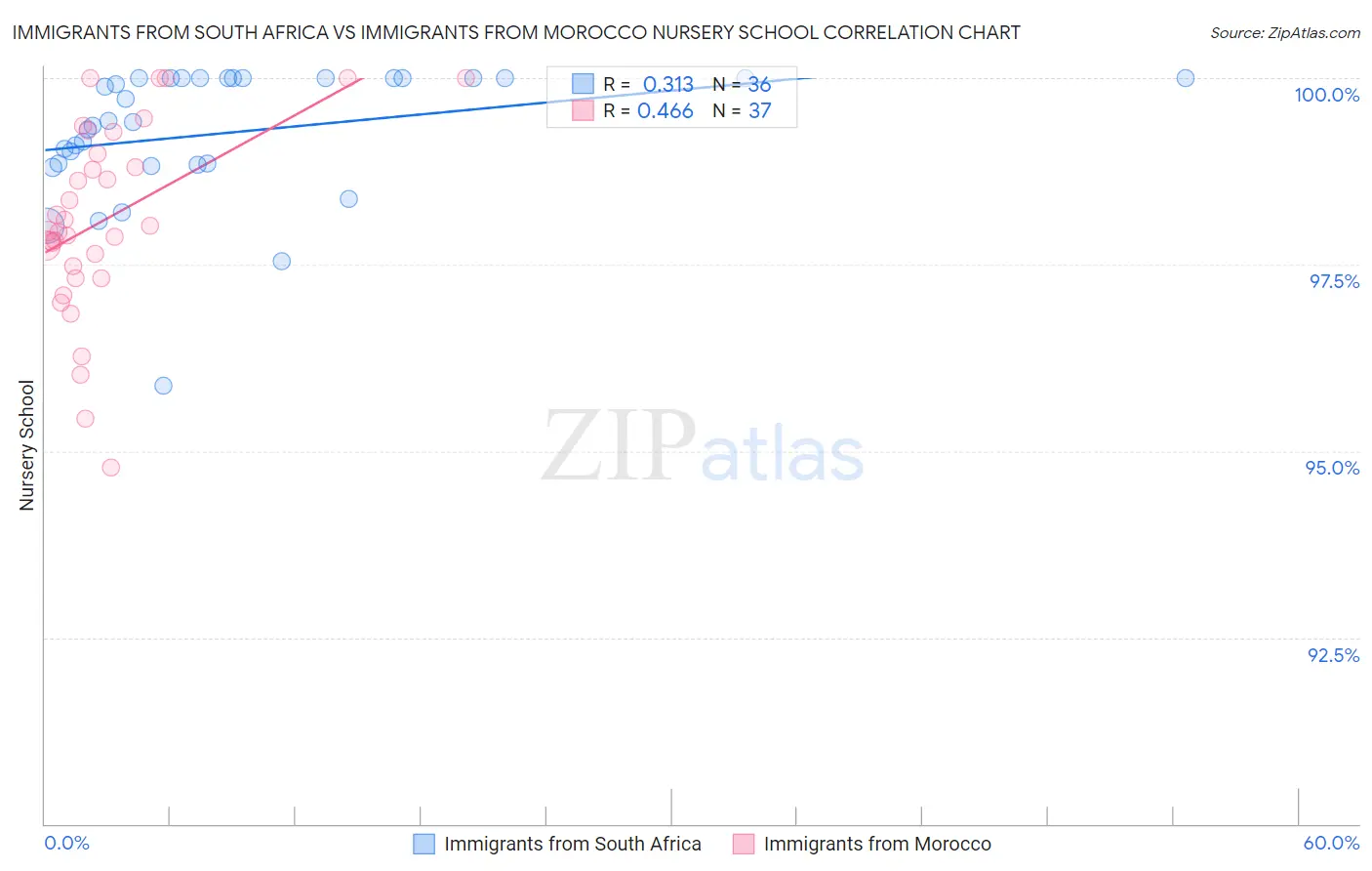 Immigrants from South Africa vs Immigrants from Morocco Nursery School