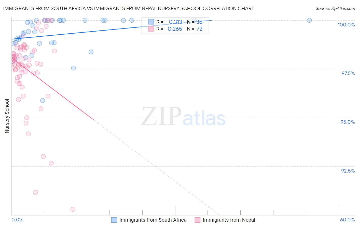 Immigrants from South Africa vs Immigrants from Nepal Nursery School