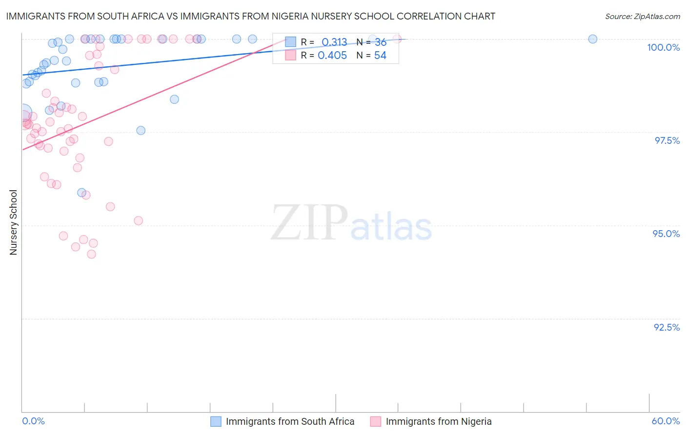 Immigrants from South Africa vs Immigrants from Nigeria Nursery School