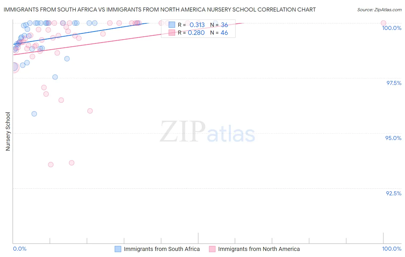 Immigrants from South Africa vs Immigrants from North America Nursery School