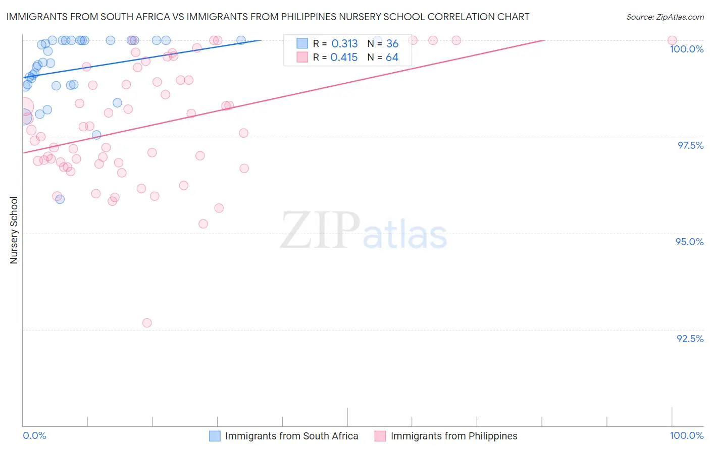 Immigrants from South Africa vs Immigrants from Philippines Nursery School