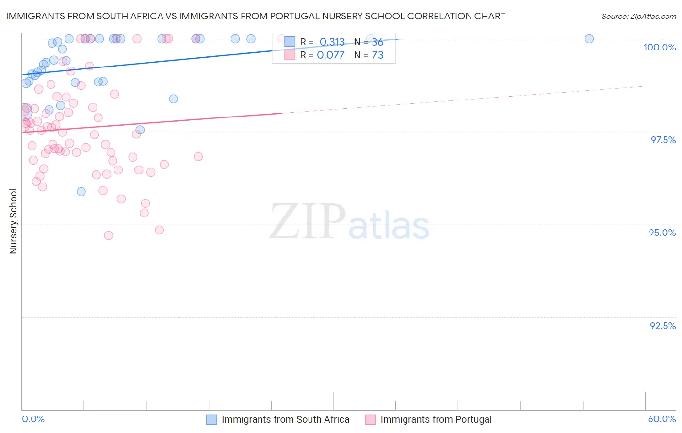 Immigrants from South Africa vs Immigrants from Portugal Nursery School