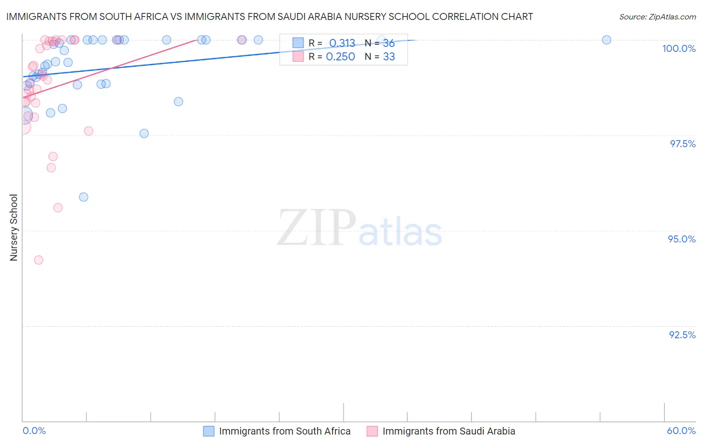 Immigrants from South Africa vs Immigrants from Saudi Arabia Nursery School