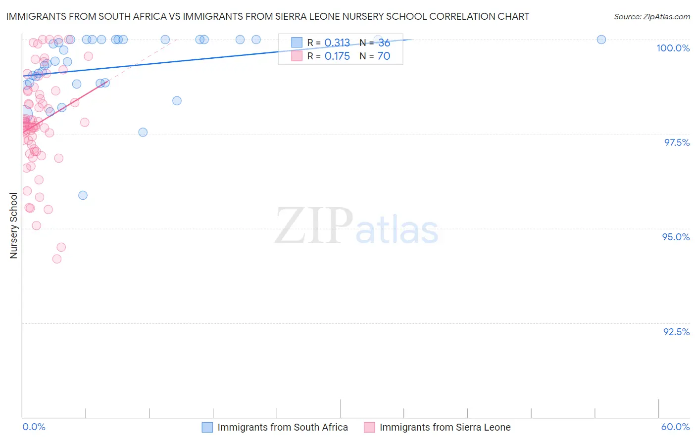 Immigrants from South Africa vs Immigrants from Sierra Leone Nursery School