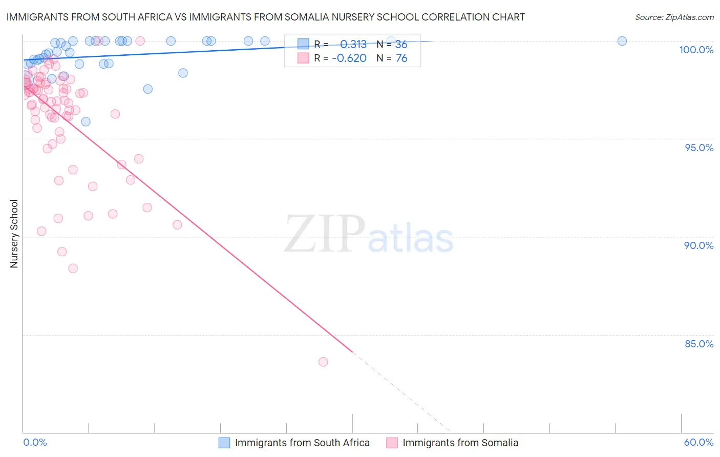 Immigrants from South Africa vs Immigrants from Somalia Nursery School