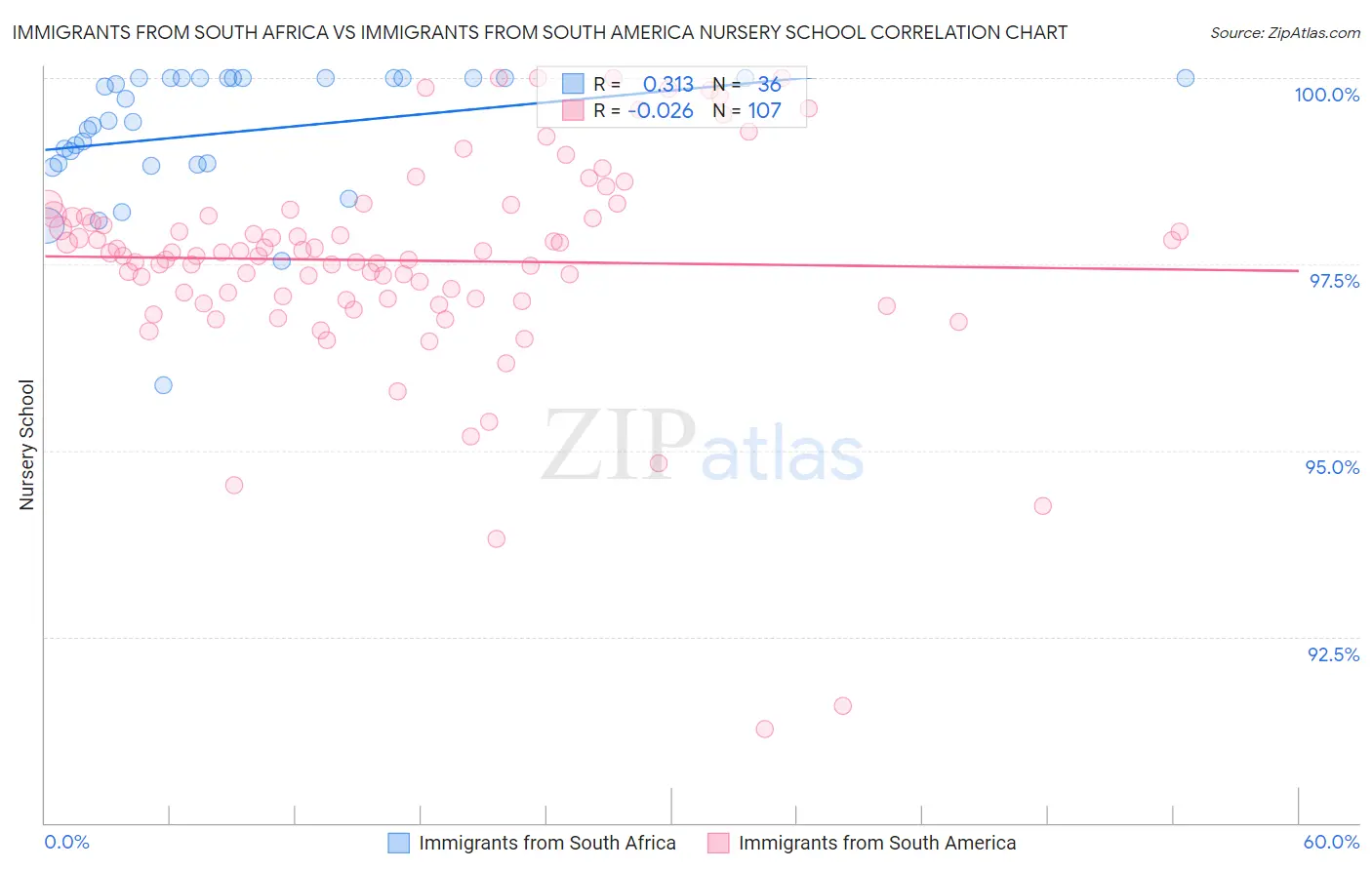 Immigrants from South Africa vs Immigrants from South America Nursery School