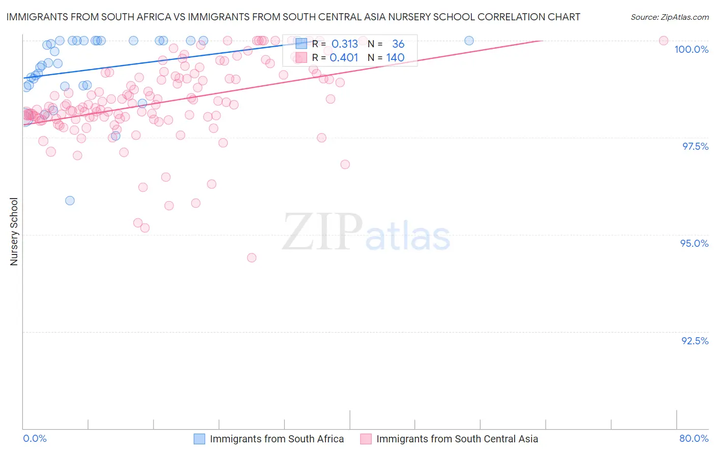 Immigrants from South Africa vs Immigrants from South Central Asia Nursery School