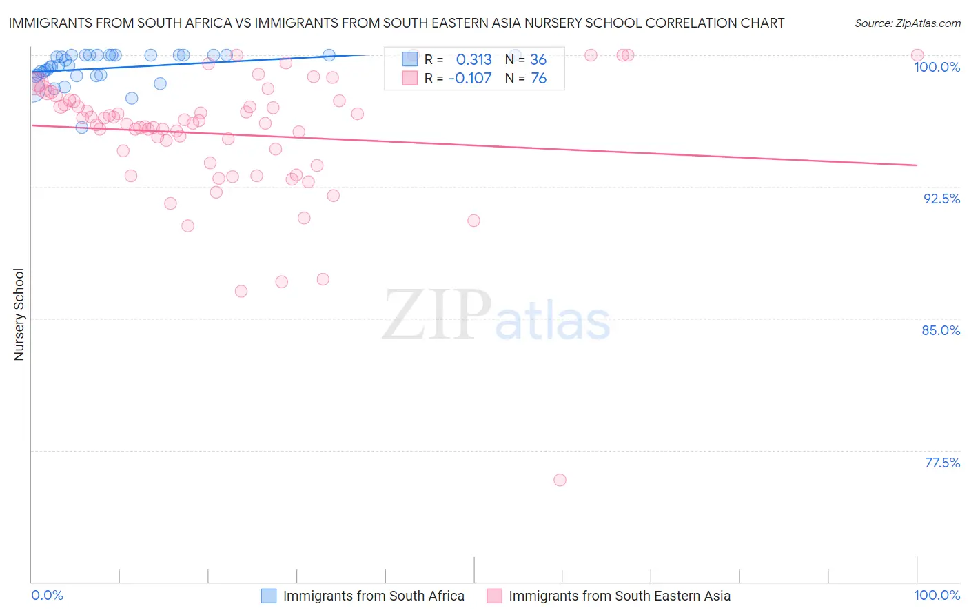 Immigrants from South Africa vs Immigrants from South Eastern Asia Nursery School
