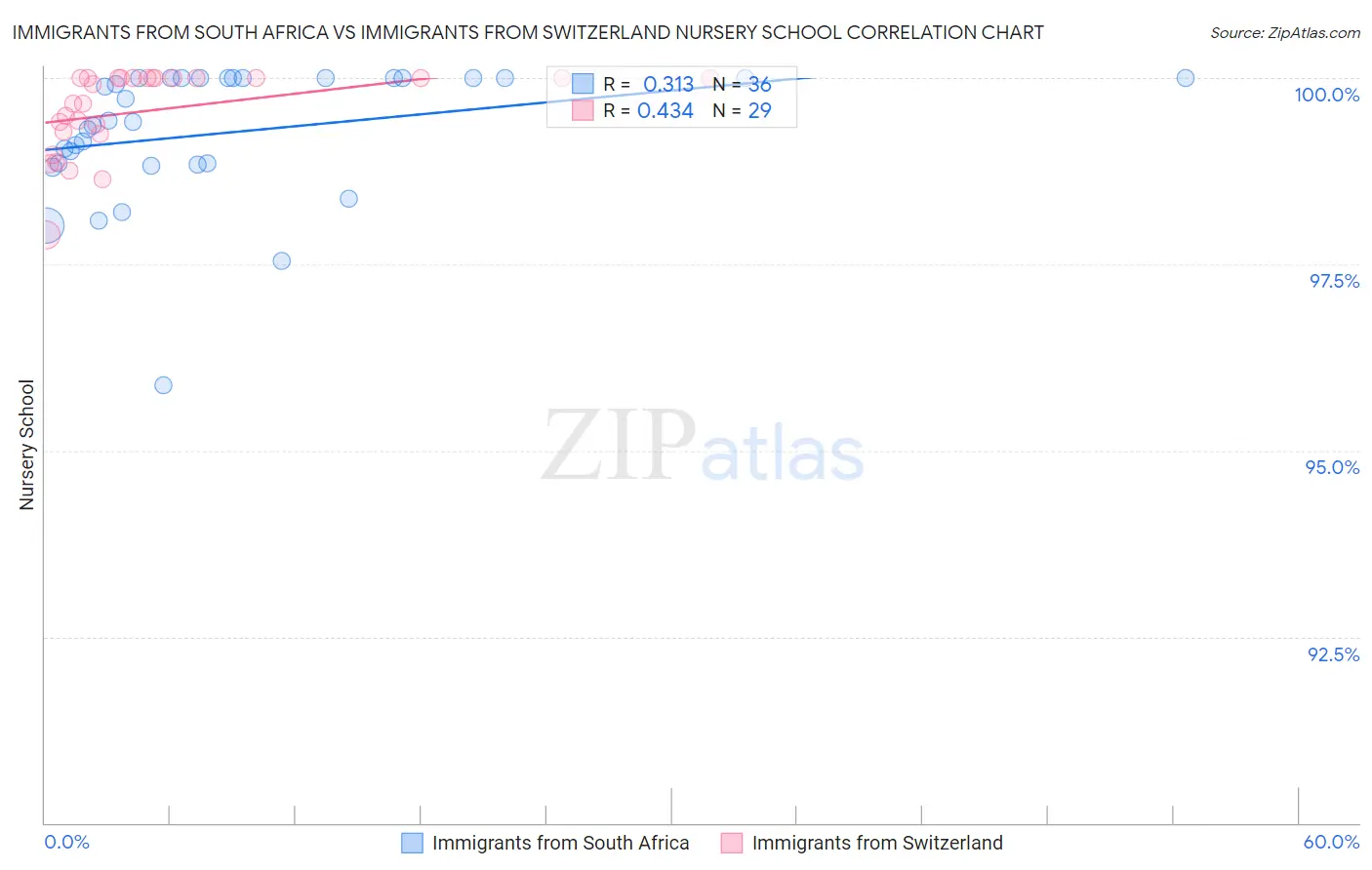Immigrants from South Africa vs Immigrants from Switzerland Nursery School