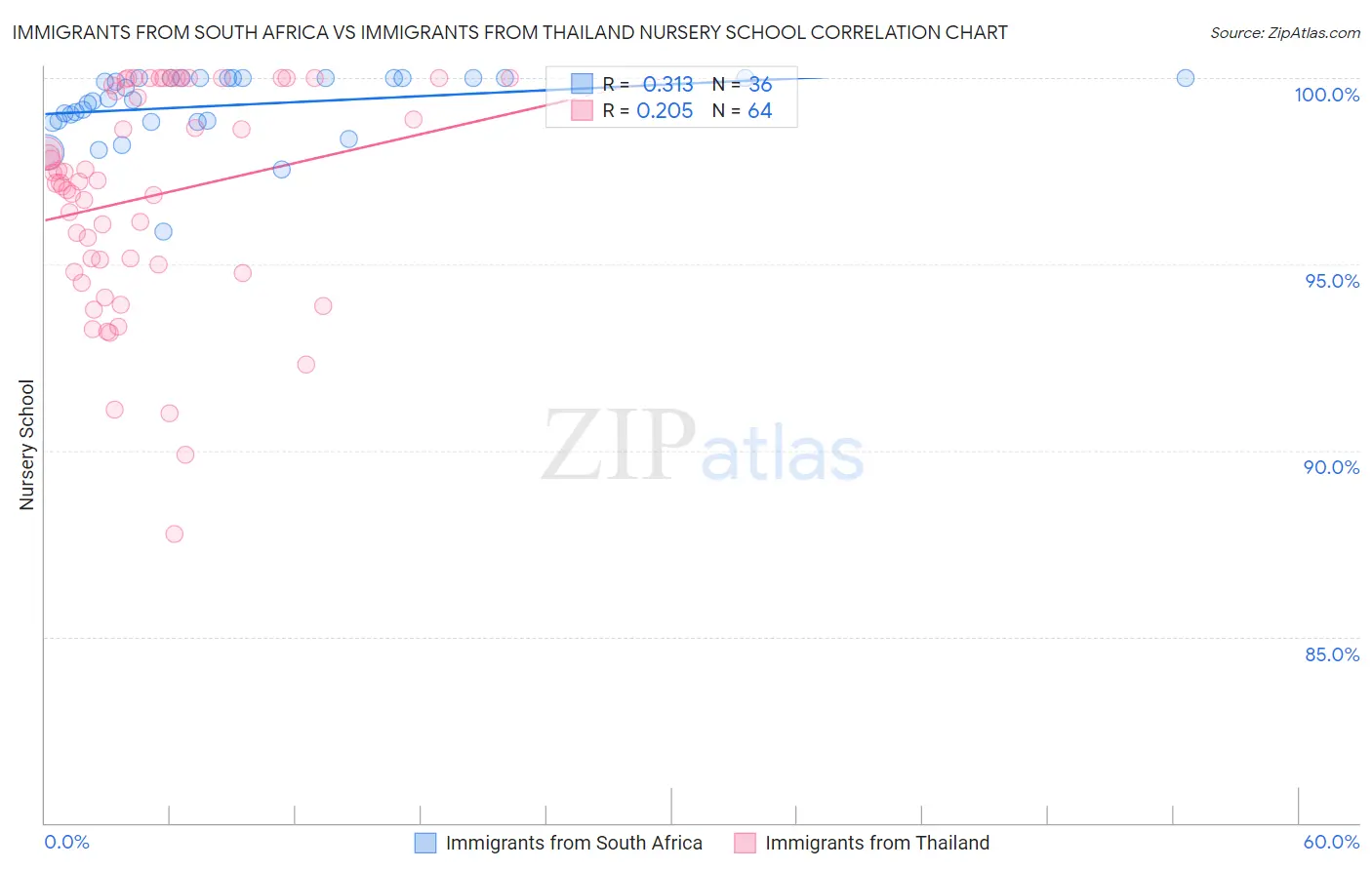 Immigrants from South Africa vs Immigrants from Thailand Nursery School