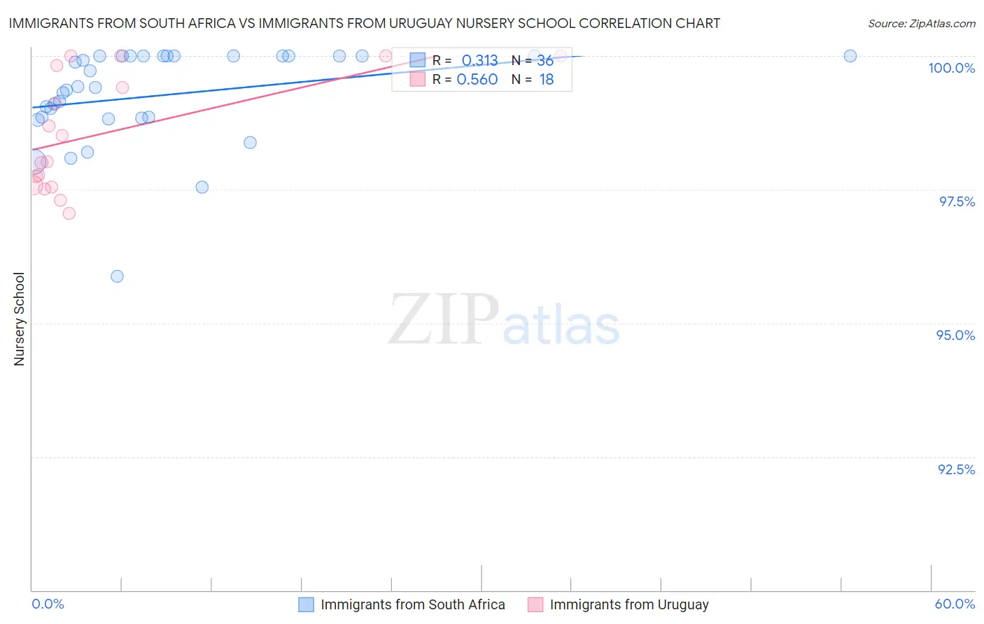 Immigrants from South Africa vs Immigrants from Uruguay Nursery School