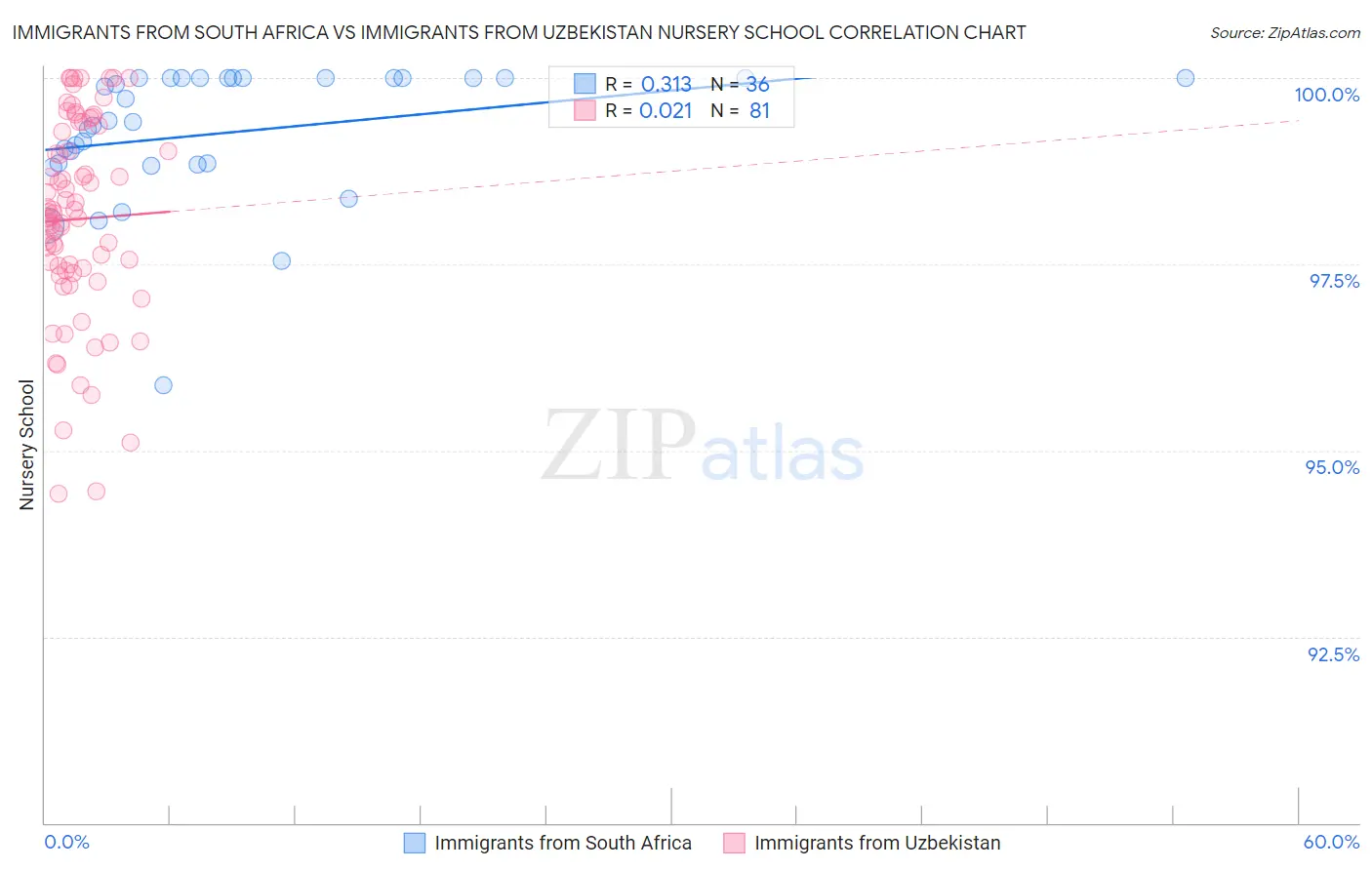 Immigrants from South Africa vs Immigrants from Uzbekistan Nursery School