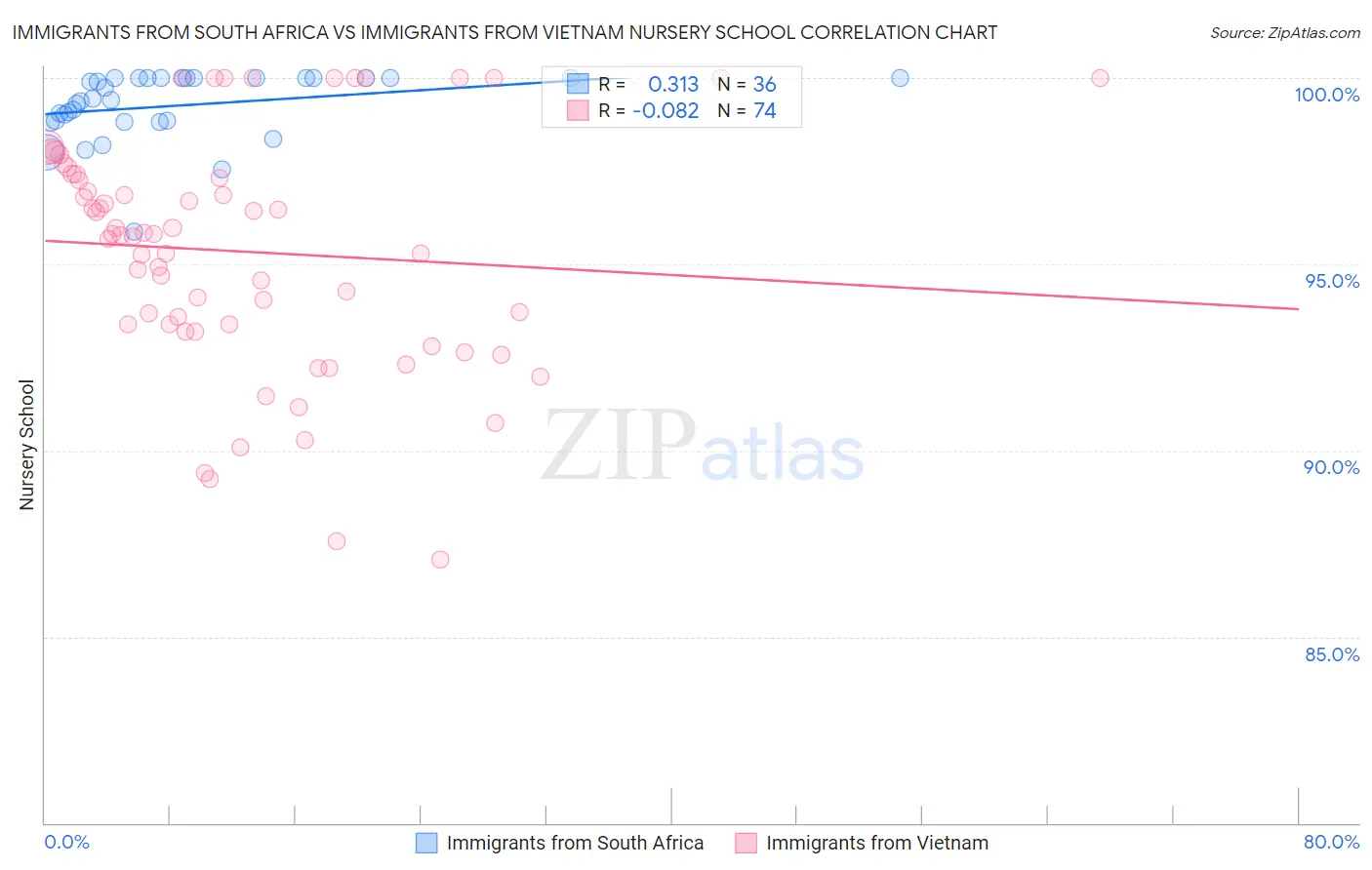 Immigrants from South Africa vs Immigrants from Vietnam Nursery School