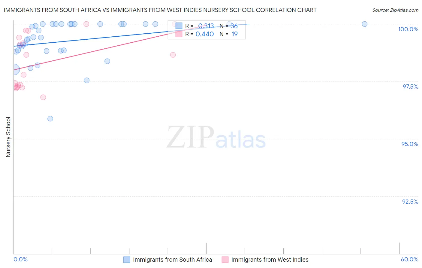 Immigrants from South Africa vs Immigrants from West Indies Nursery School