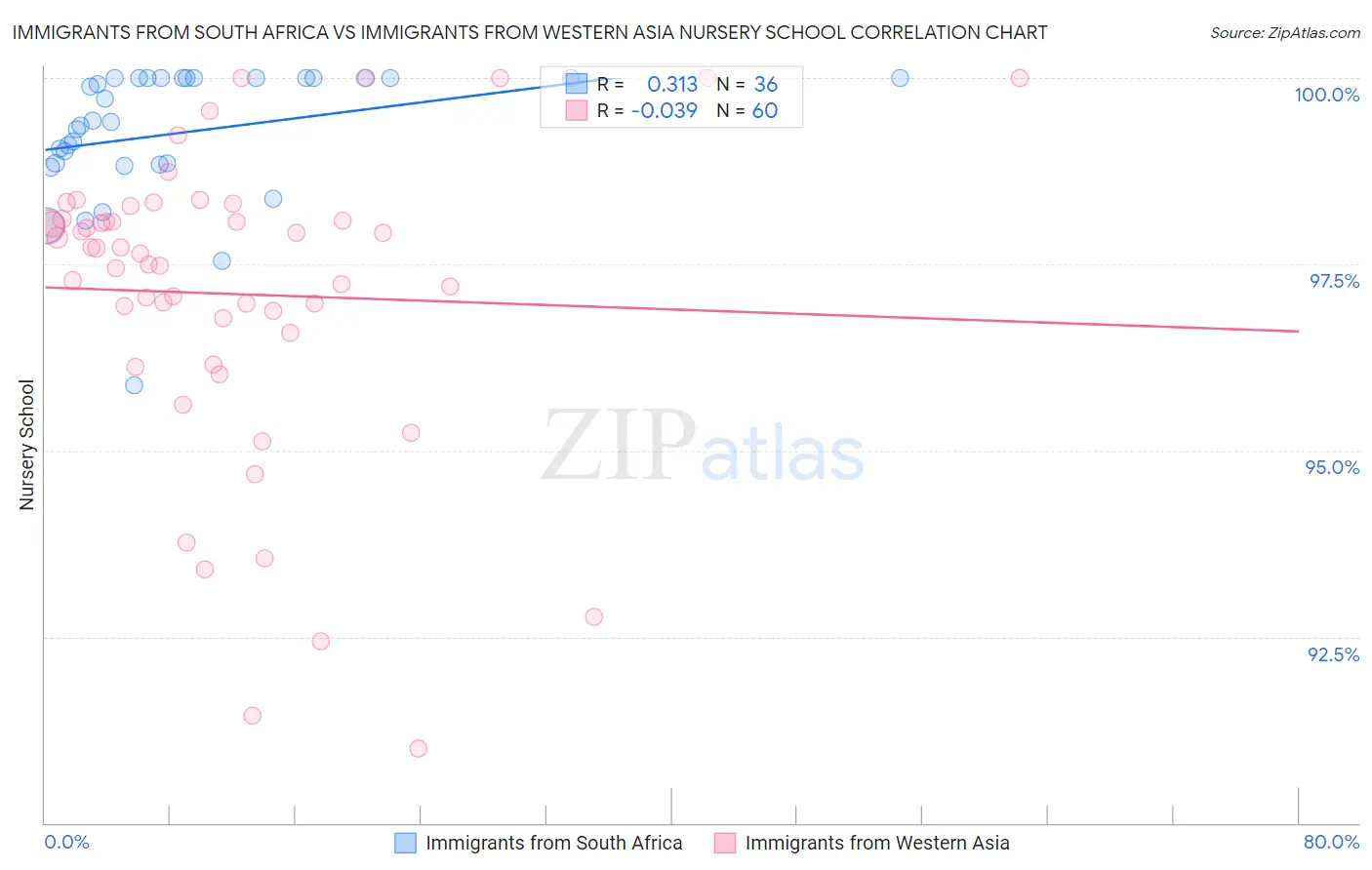 Immigrants from South Africa vs Immigrants from Western Asia Nursery School