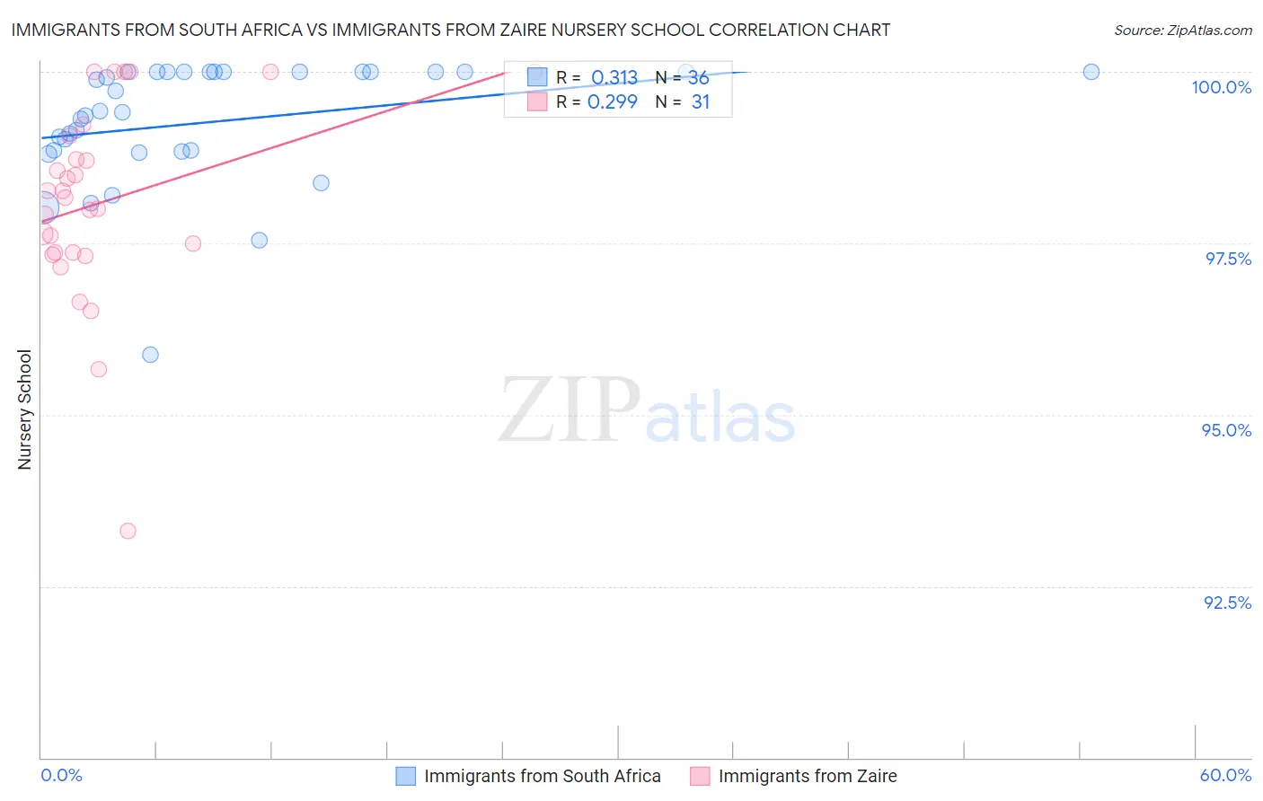 Immigrants from South Africa vs Immigrants from Zaire Nursery School