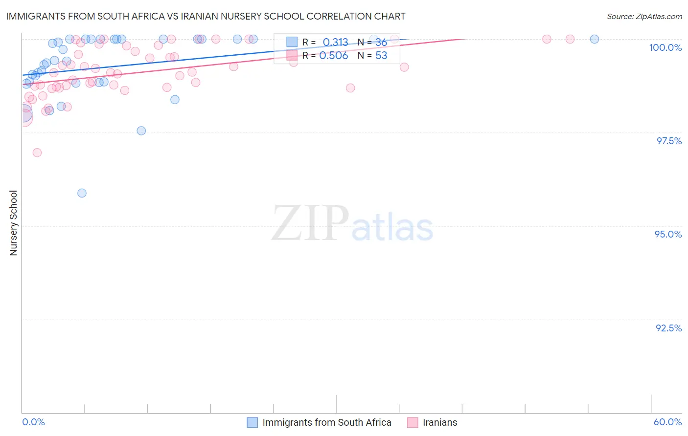 Immigrants from South Africa vs Iranian Nursery School