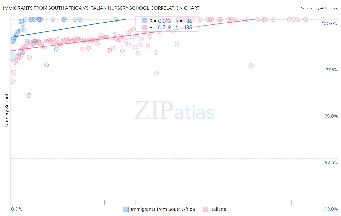 Immigrants from South Africa vs Italian Nursery School