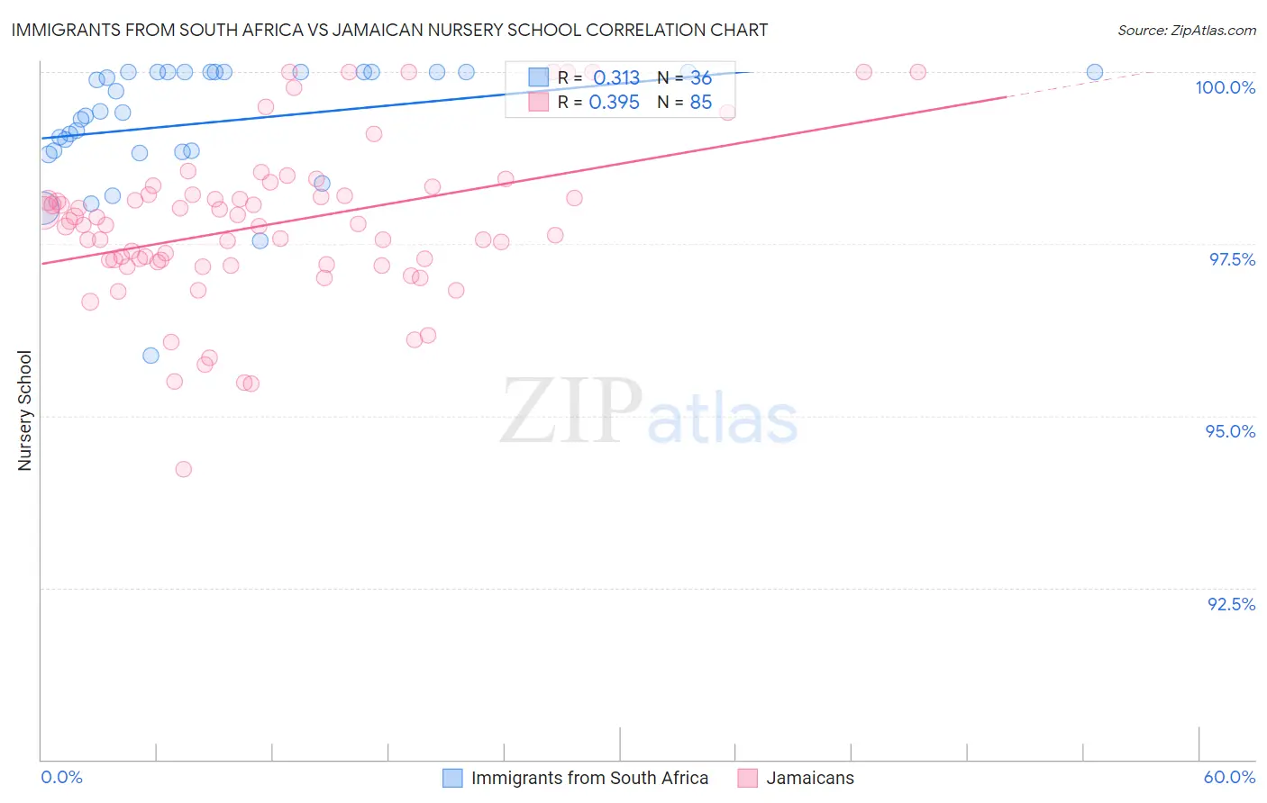 Immigrants from South Africa vs Jamaican Nursery School