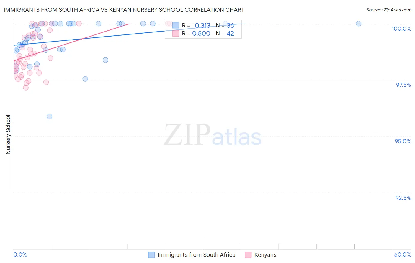 Immigrants from South Africa vs Kenyan Nursery School