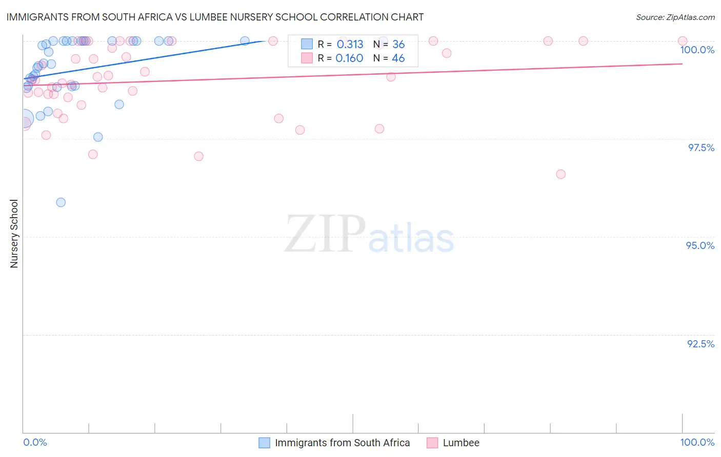 Immigrants from South Africa vs Lumbee Nursery School