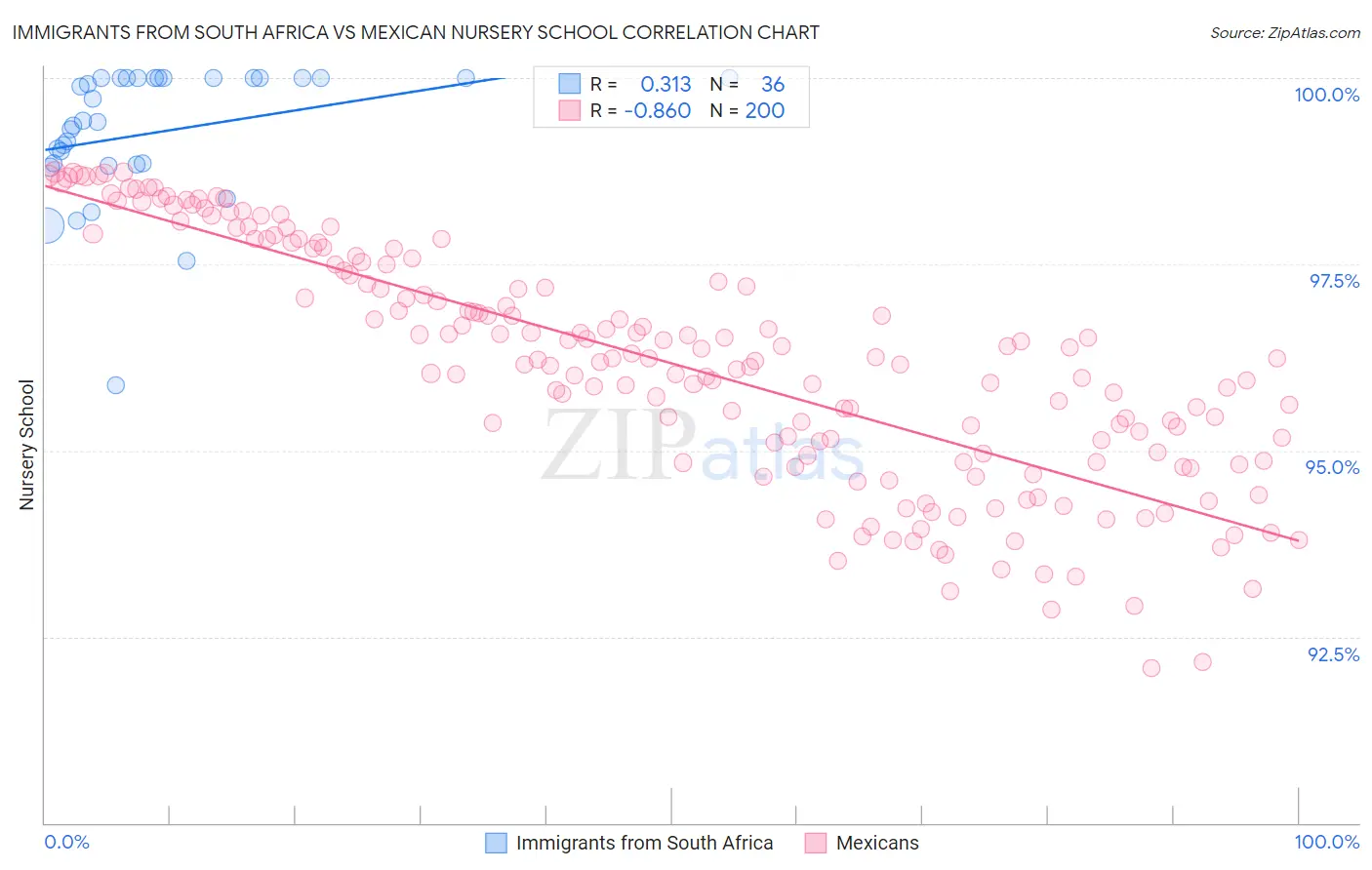 Immigrants from South Africa vs Mexican Nursery School
