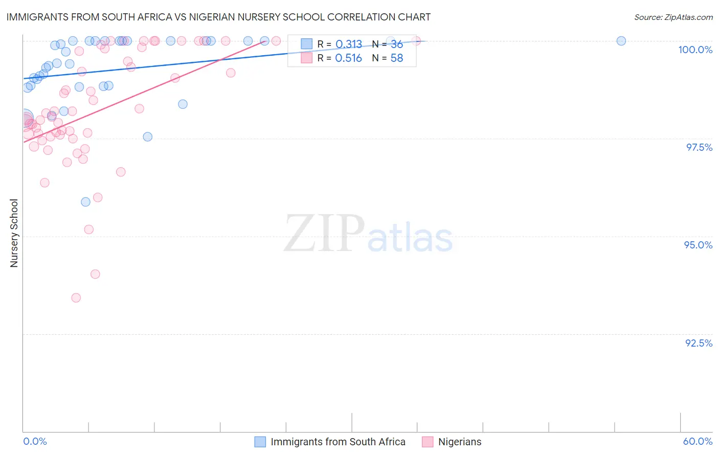 Immigrants from South Africa vs Nigerian Nursery School