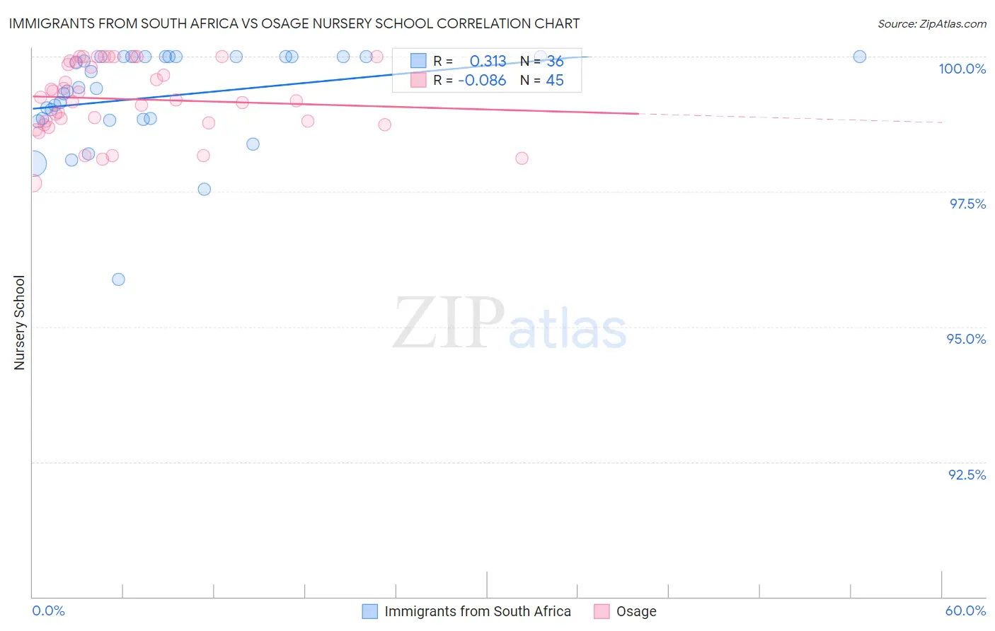 Immigrants from South Africa vs Osage Nursery School
