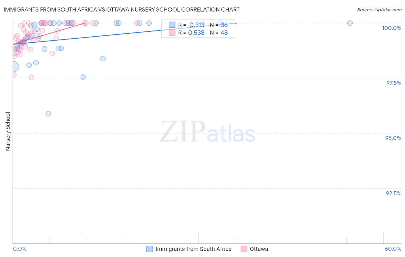 Immigrants from South Africa vs Ottawa Nursery School