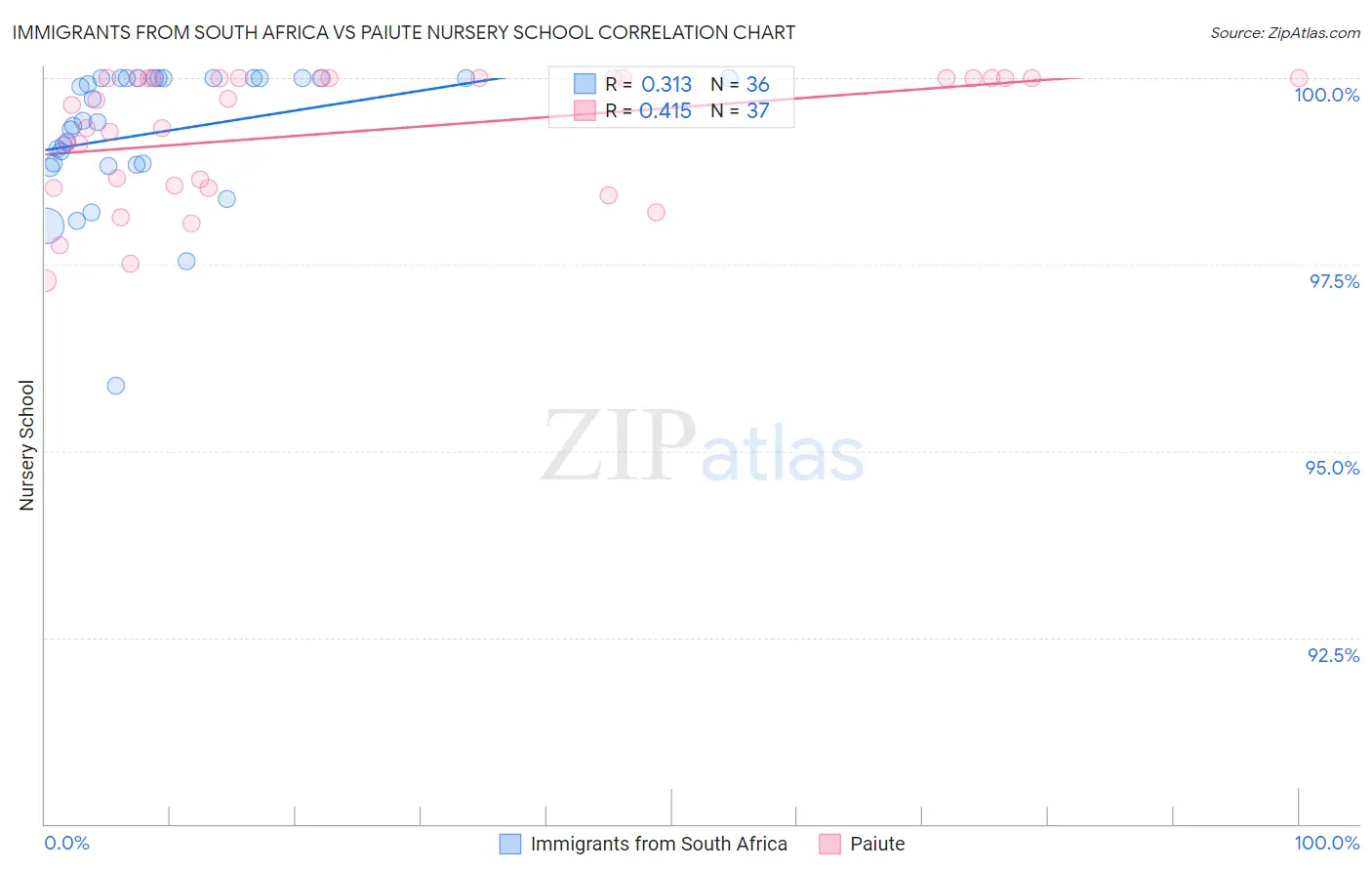 Immigrants from South Africa vs Paiute Nursery School