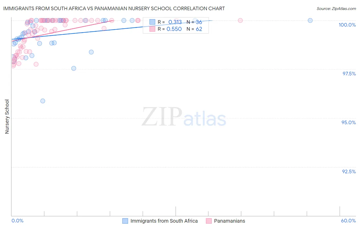 Immigrants from South Africa vs Panamanian Nursery School