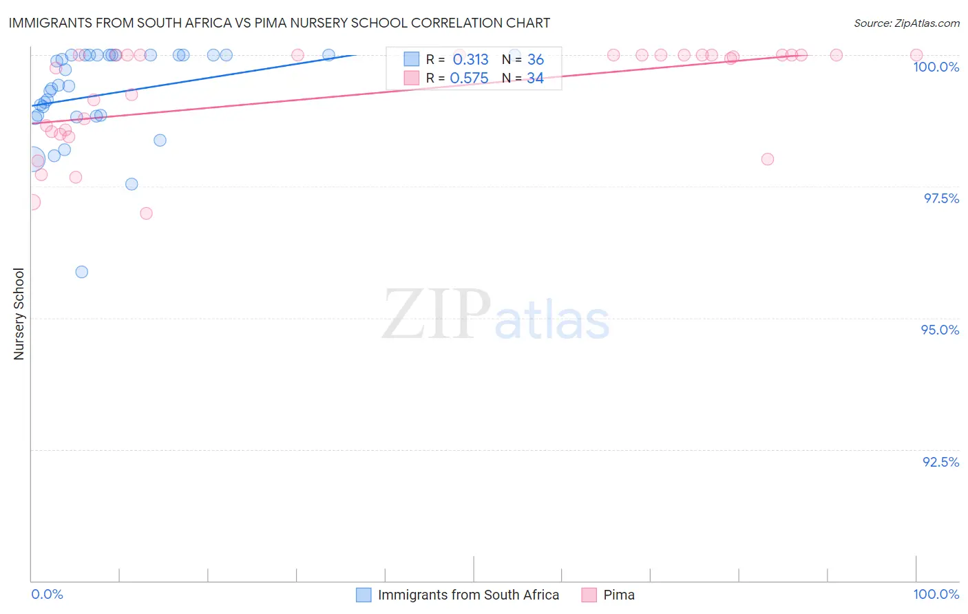 Immigrants from South Africa vs Pima Nursery School
