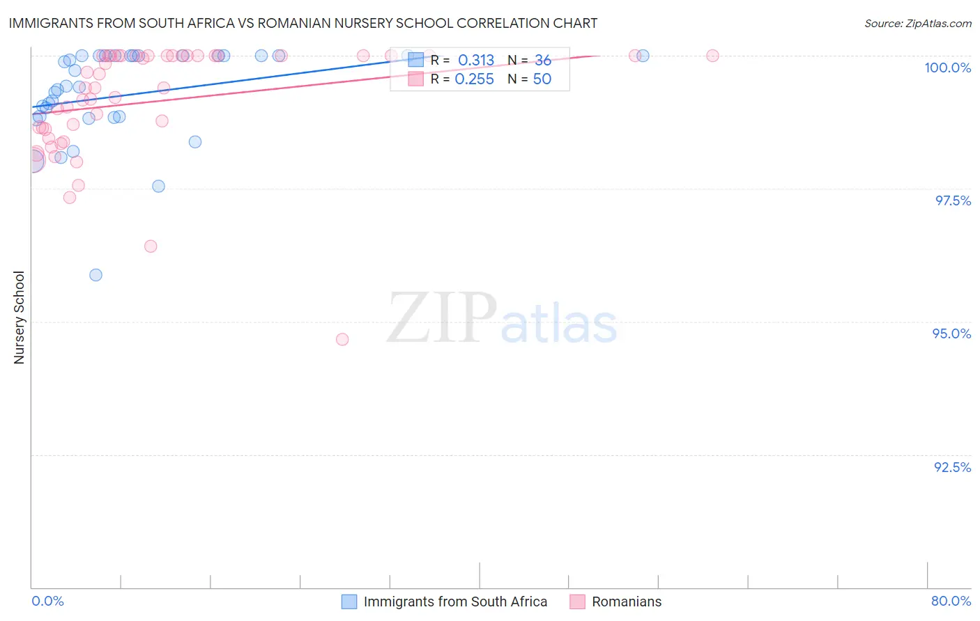 Immigrants from South Africa vs Romanian Nursery School