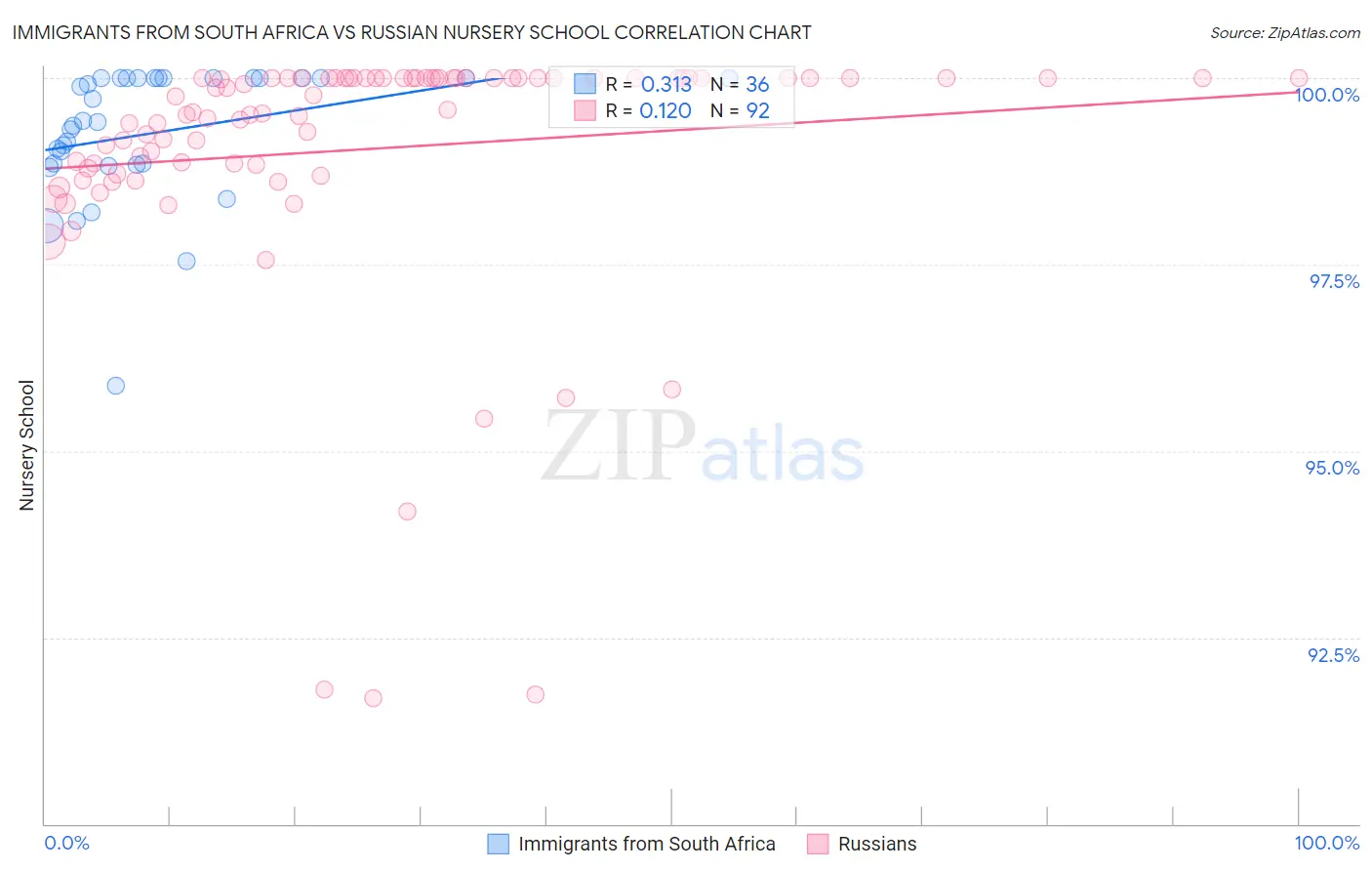 Immigrants from South Africa vs Russian Nursery School