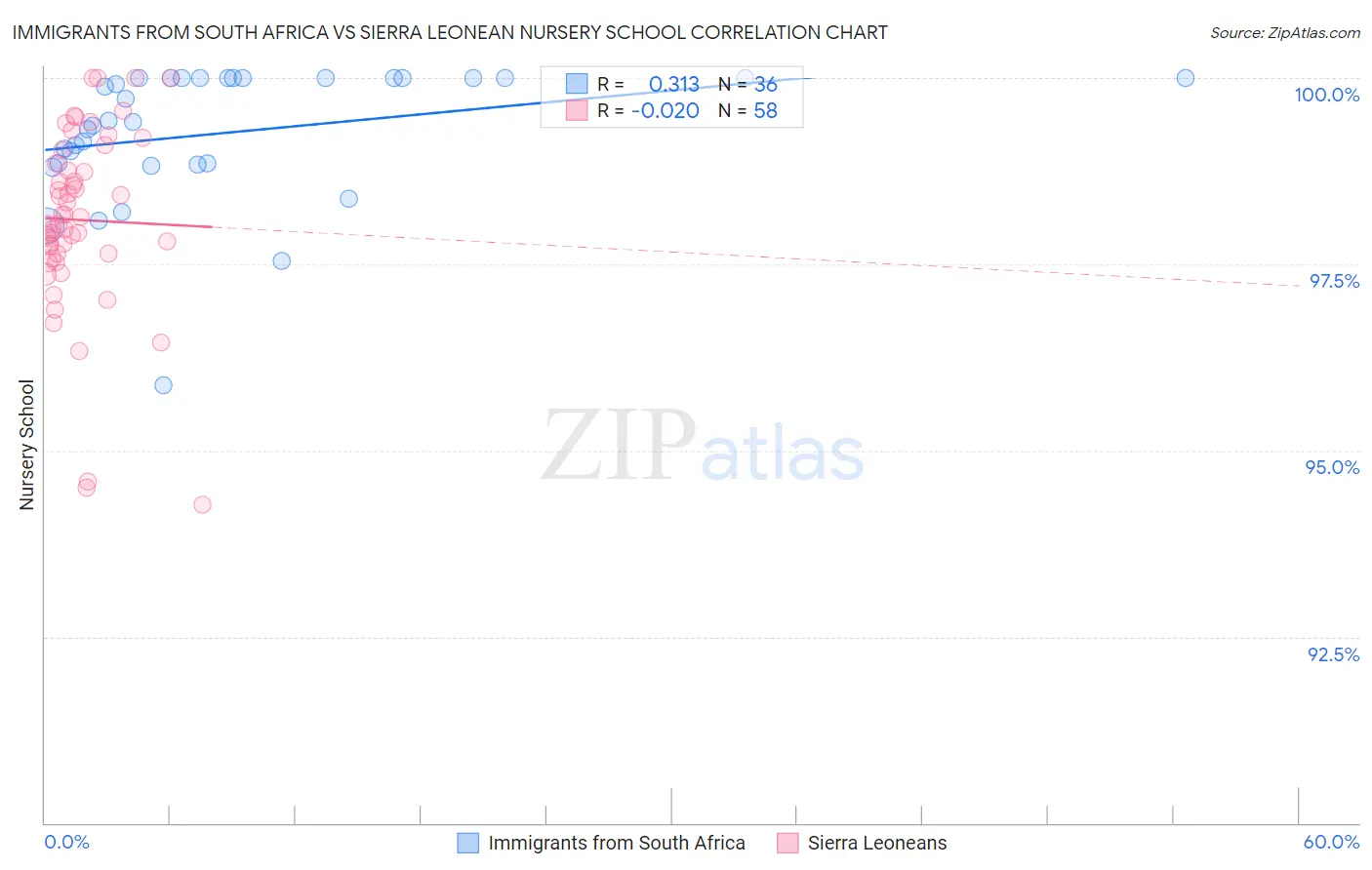 Immigrants from South Africa vs Sierra Leonean Nursery School