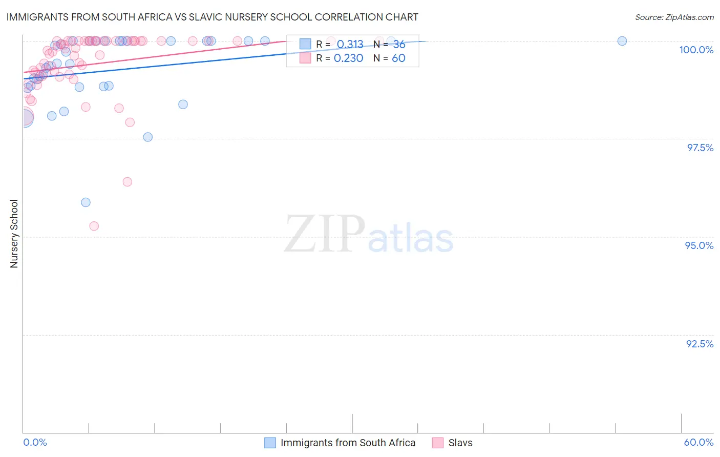 Immigrants from South Africa vs Slavic Nursery School