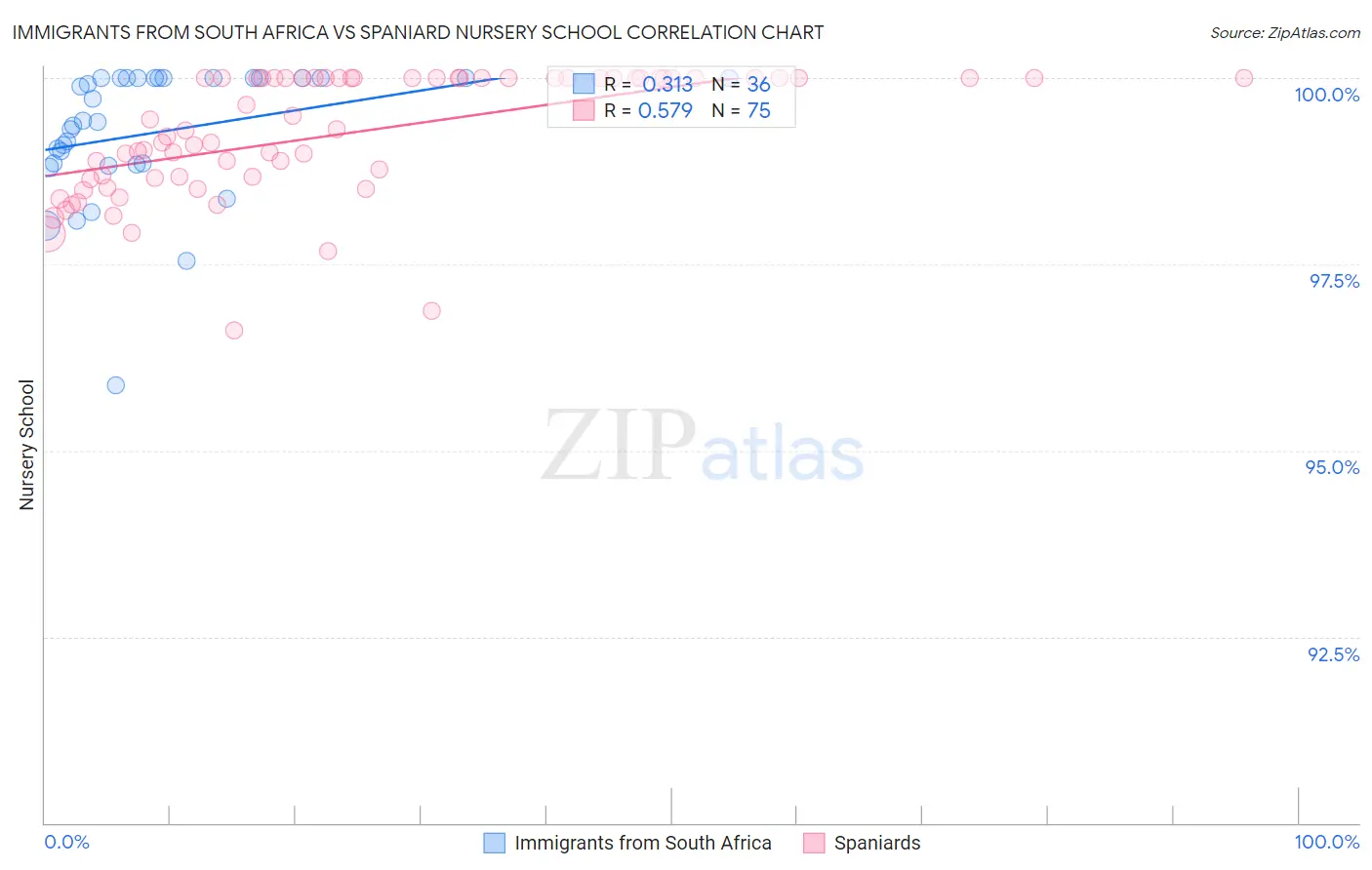 Immigrants from South Africa vs Spaniard Nursery School