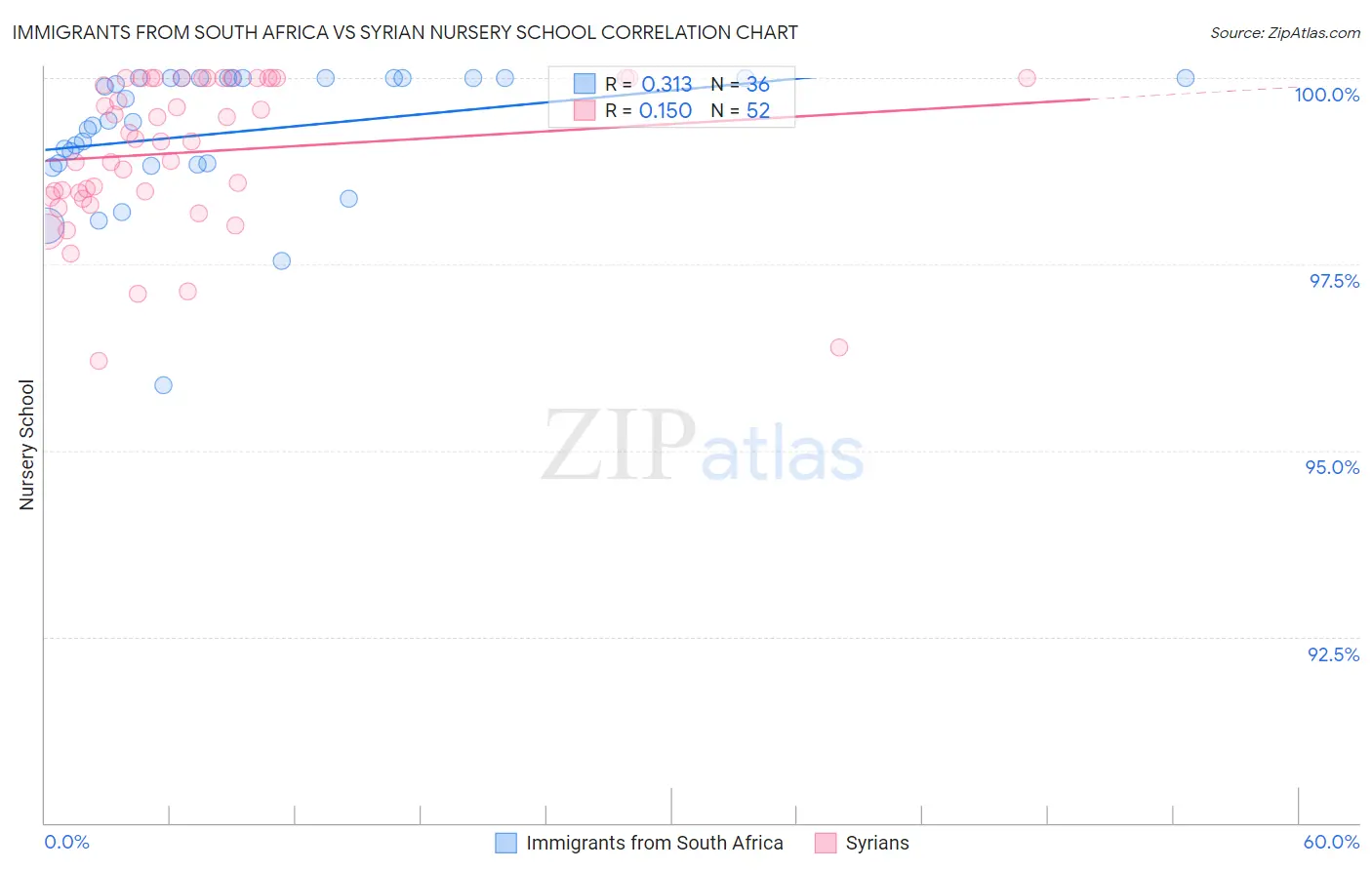 Immigrants from South Africa vs Syrian Nursery School