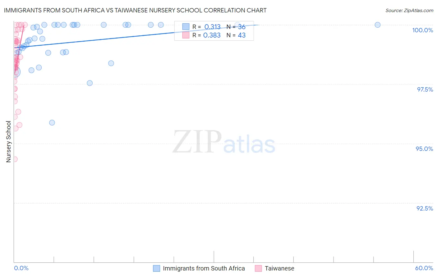Immigrants from South Africa vs Taiwanese Nursery School