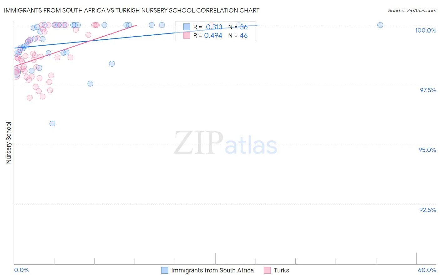 Immigrants from South Africa vs Turkish Nursery School