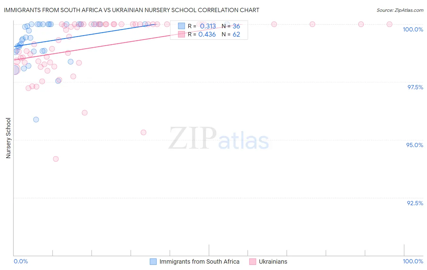 Immigrants from South Africa vs Ukrainian Nursery School