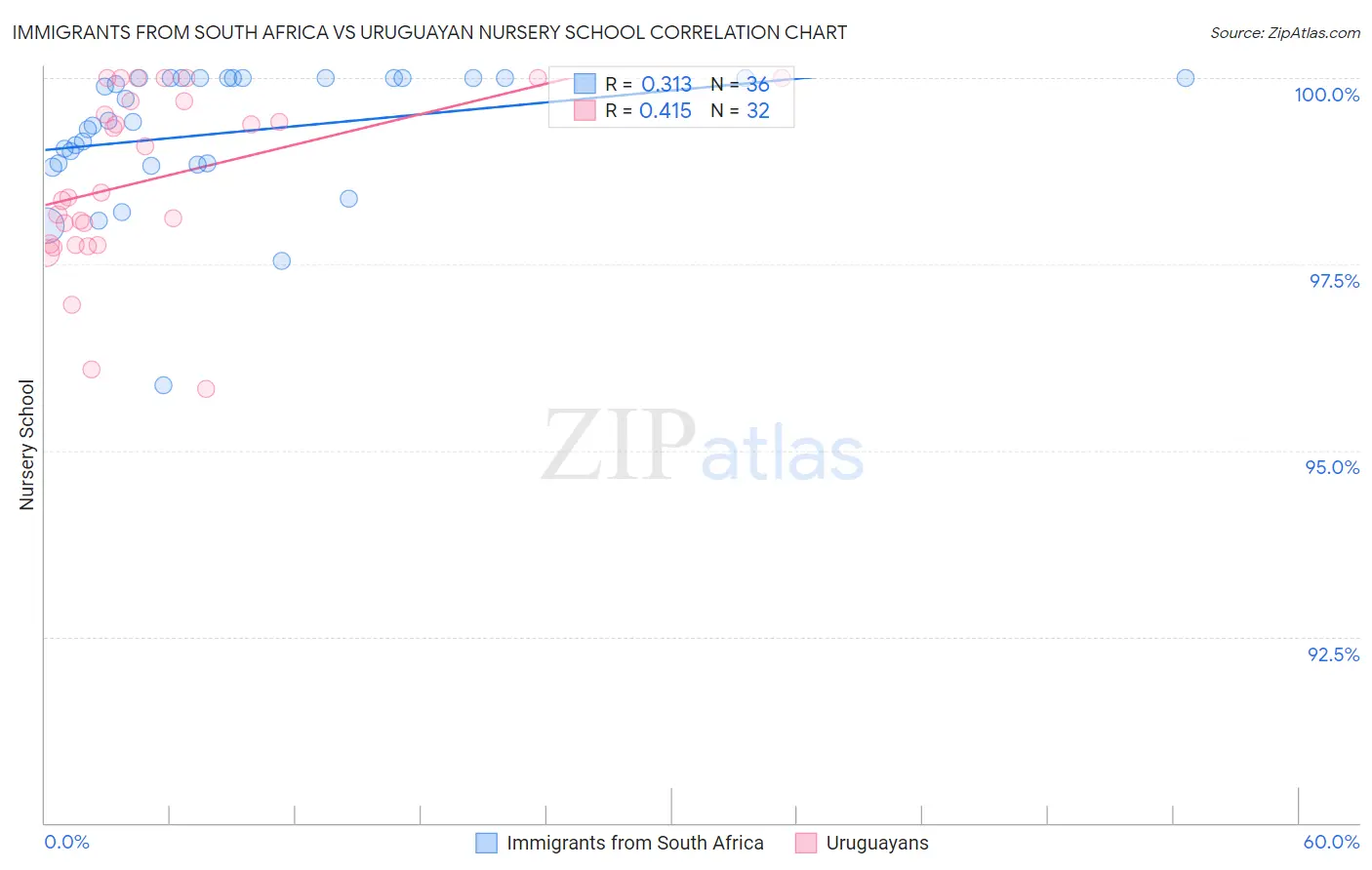 Immigrants from South Africa vs Uruguayan Nursery School