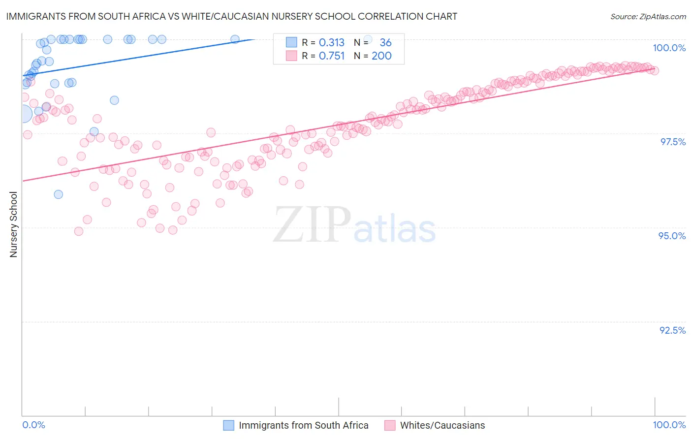 Immigrants from South Africa vs White/Caucasian Nursery School