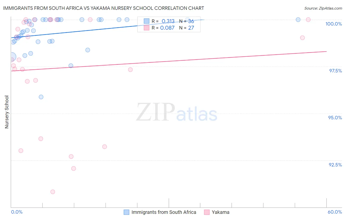 Immigrants from South Africa vs Yakama Nursery School