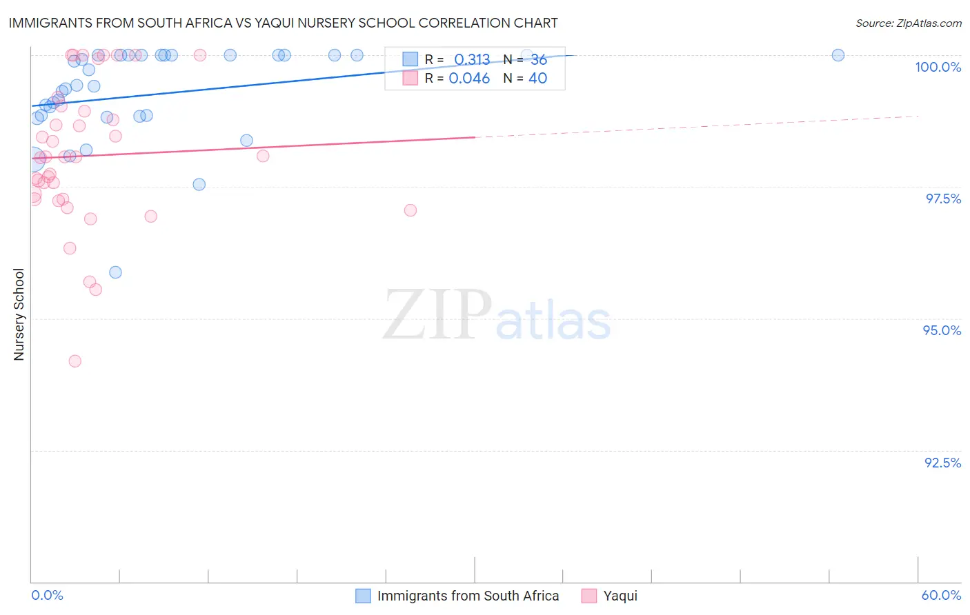 Immigrants from South Africa vs Yaqui Nursery School
