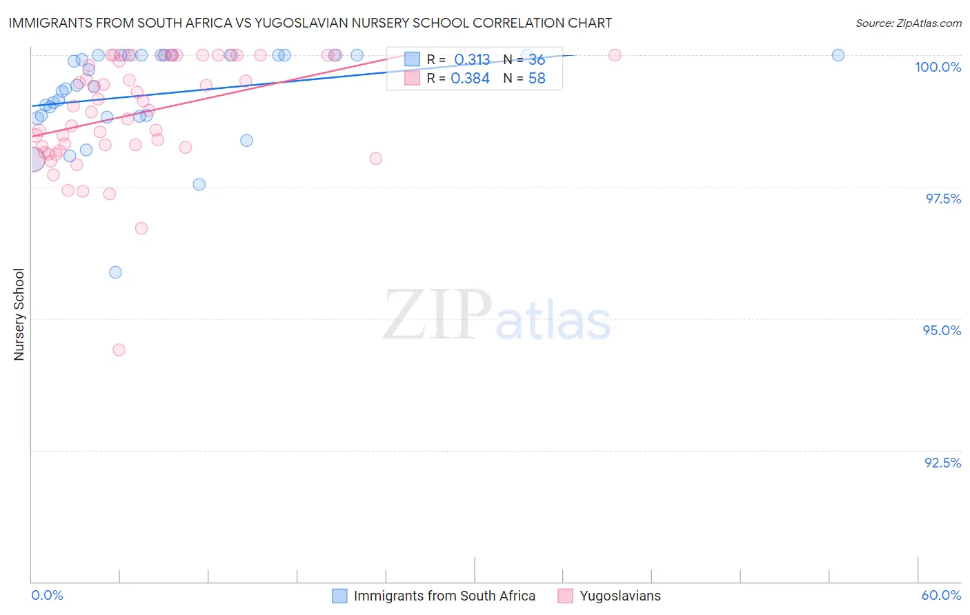 Immigrants from South Africa vs Yugoslavian Nursery School