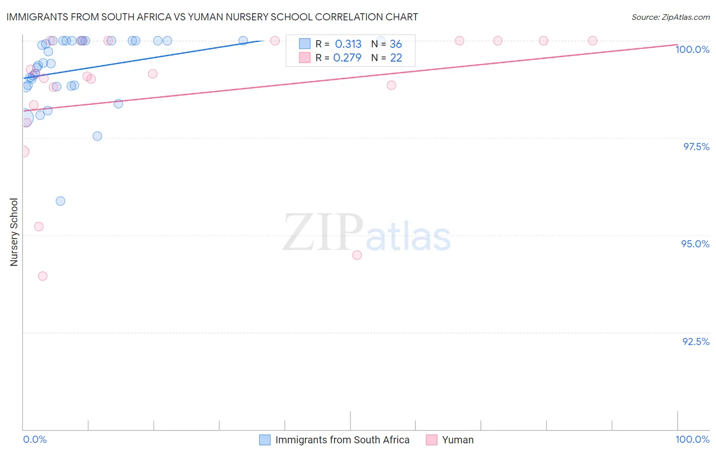 Immigrants from South Africa vs Yuman Nursery School